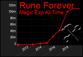 Total Graph of Rune Forever