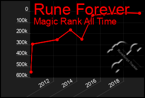 Total Graph of Rune Forever