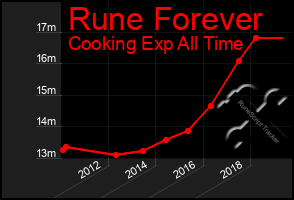 Total Graph of Rune Forever