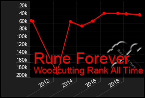 Total Graph of Rune Forever