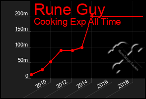 Total Graph of Rune Guy