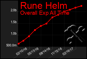 Total Graph of Rune Helm