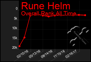 Total Graph of Rune Helm