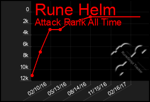 Total Graph of Rune Helm