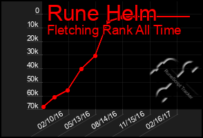 Total Graph of Rune Helm