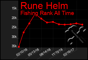 Total Graph of Rune Helm