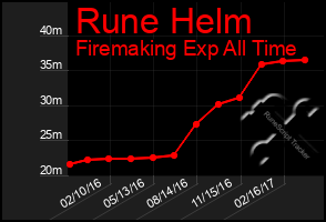 Total Graph of Rune Helm