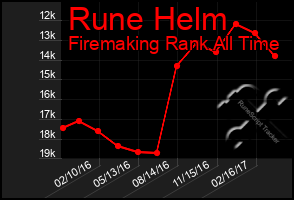 Total Graph of Rune Helm