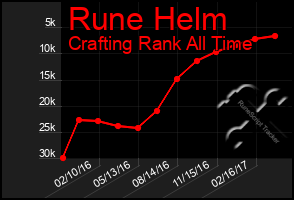 Total Graph of Rune Helm