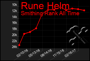 Total Graph of Rune Helm