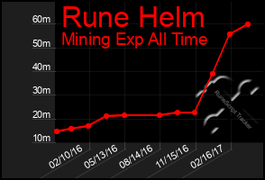 Total Graph of Rune Helm