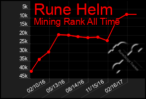 Total Graph of Rune Helm