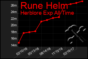 Total Graph of Rune Helm