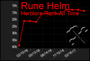 Total Graph of Rune Helm