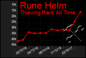 Total Graph of Rune Helm