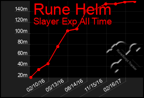 Total Graph of Rune Helm