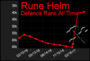 Total Graph of Rune Helm