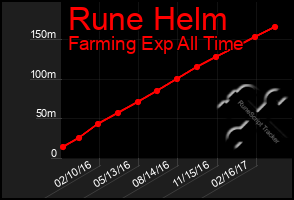 Total Graph of Rune Helm