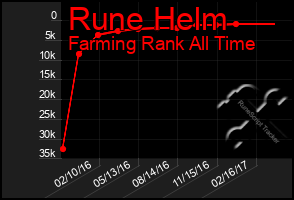 Total Graph of Rune Helm