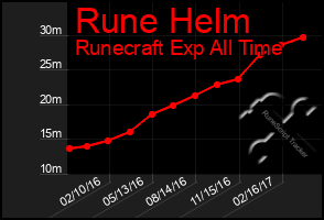 Total Graph of Rune Helm