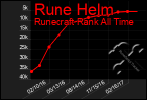 Total Graph of Rune Helm