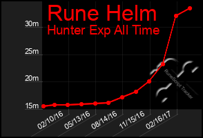 Total Graph of Rune Helm