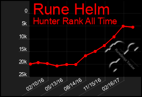 Total Graph of Rune Helm