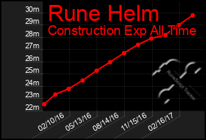 Total Graph of Rune Helm