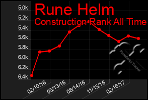 Total Graph of Rune Helm