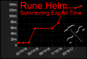 Total Graph of Rune Helm