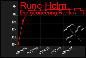 Total Graph of Rune Helm