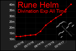 Total Graph of Rune Helm