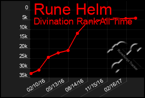 Total Graph of Rune Helm