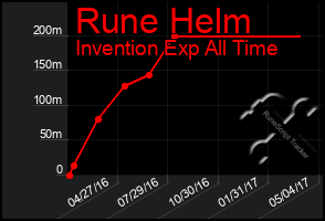 Total Graph of Rune Helm