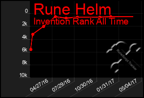 Total Graph of Rune Helm