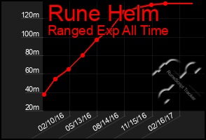 Total Graph of Rune Helm