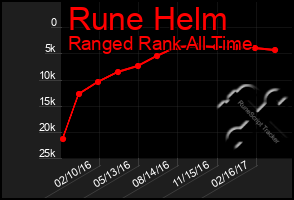 Total Graph of Rune Helm