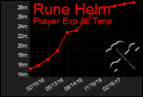 Total Graph of Rune Helm