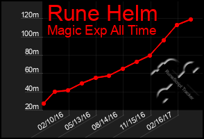 Total Graph of Rune Helm