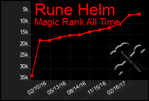 Total Graph of Rune Helm