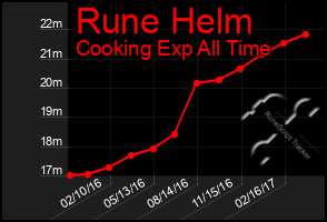 Total Graph of Rune Helm