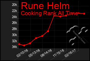 Total Graph of Rune Helm