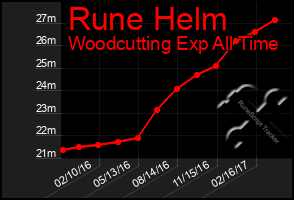 Total Graph of Rune Helm