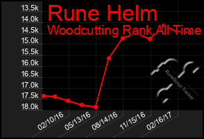 Total Graph of Rune Helm