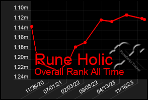 Total Graph of Rune Holic