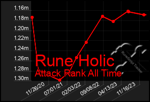 Total Graph of Rune Holic