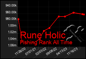 Total Graph of Rune Holic