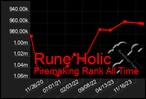 Total Graph of Rune Holic