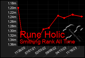 Total Graph of Rune Holic