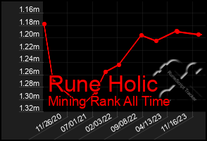 Total Graph of Rune Holic